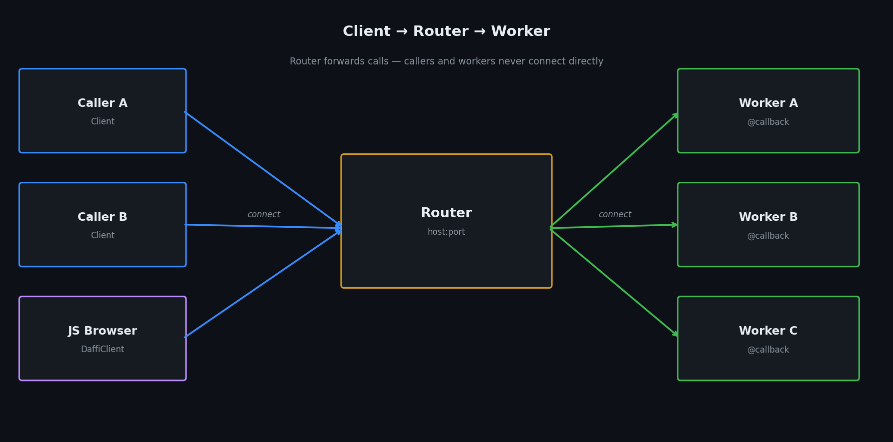 Router topology