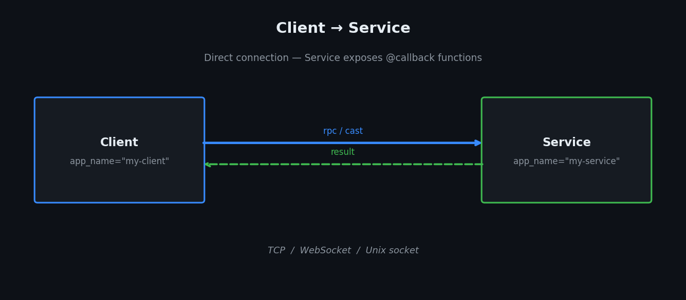 Service topology