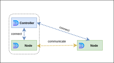 controller + node